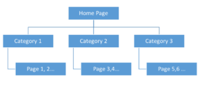 User and SEO Friendly Site Structure